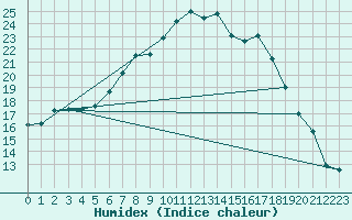 Courbe de l'humidex pour Schoeckl