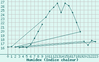 Courbe de l'humidex pour Grono