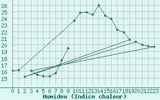 Courbe de l'humidex pour Plymouth (UK)