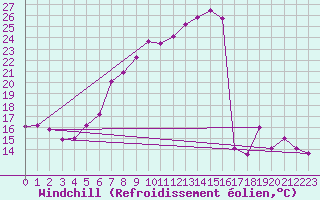 Courbe du refroidissement olien pour Neu Ulrichstein