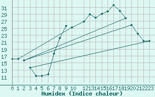Courbe de l'humidex pour Meknes