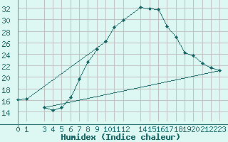 Courbe de l'humidex pour Kairouan