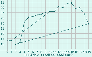 Courbe de l'humidex pour Tilrikoja