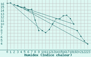 Courbe de l'humidex pour Laqueuille (63)