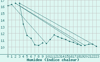 Courbe de l'humidex pour Falsterbo A