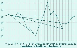 Courbe de l'humidex pour Mont-Saint-Vincent (71)