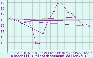 Courbe du refroidissement olien pour Ste (34)