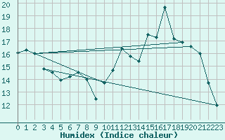 Courbe de l'humidex pour Rouen (76)