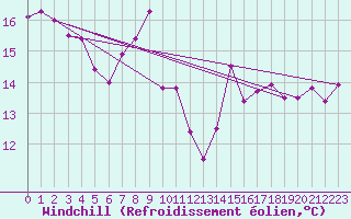 Courbe du refroidissement olien pour Cabo Vilan
