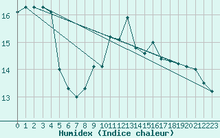 Courbe de l'humidex pour Ploudalmezeau (29)