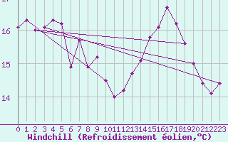 Courbe du refroidissement olien pour Quedlinburg