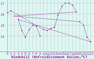 Courbe du refroidissement olien pour Terespol