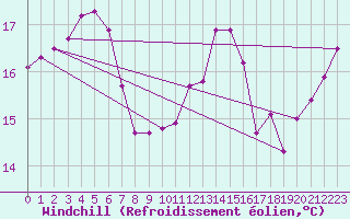Courbe du refroidissement olien pour Dunkerque (59)