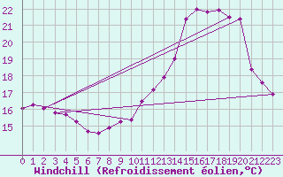 Courbe du refroidissement olien pour Saint-Hubert (Be)