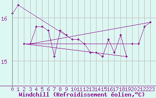 Courbe du refroidissement olien pour Izuhara