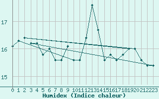 Courbe de l'humidex pour la bouée 62112