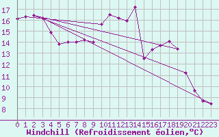 Courbe du refroidissement olien pour Saint-Brieuc (22)