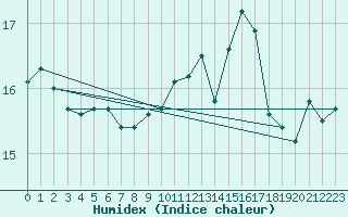 Courbe de l'humidex pour Cap Gris-Nez (62)