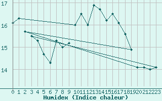 Courbe de l'humidex pour Cap Corse (2B)