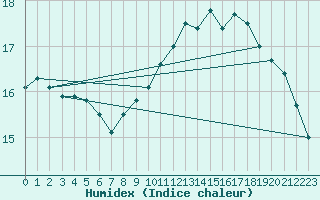 Courbe de l'humidex pour Leuchtturm Kiel