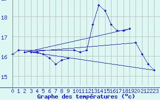 Courbe de tempratures pour Agde (34)