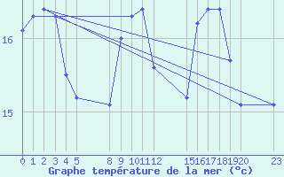 Courbe de temprature de la mer  pour le bateau EUCFR03