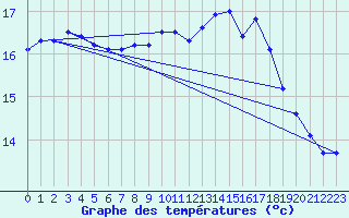 Courbe de tempratures pour Corny-sur-Moselle (57)