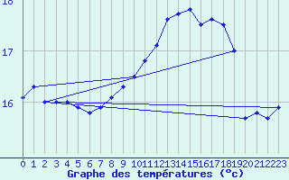 Courbe de tempratures pour Gersau