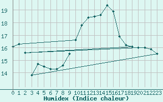 Courbe de l'humidex pour Edinburgh (UK)