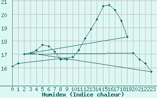 Courbe de l'humidex pour Dinard (35)