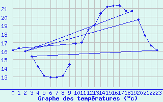 Courbe de tempratures pour Voiron (38)