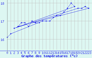 Courbe de tempratures pour la bouée 6200025