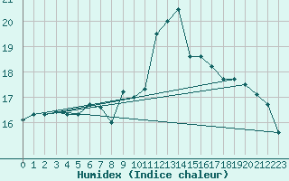 Courbe de l'humidex pour Tampere Satakunnankatu