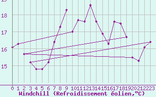 Courbe du refroidissement olien pour Weybourne