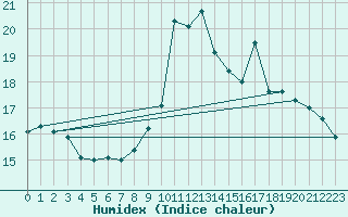 Courbe de l'humidex pour Alistro (2B)