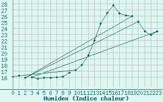 Courbe de l'humidex pour Asnelles (14)