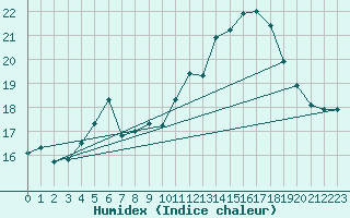 Courbe de l'humidex pour Lauwersoog Aws