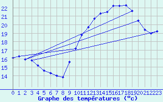 Courbe de tempratures pour Sarzeau (56)