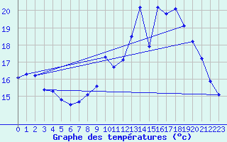 Courbe de tempratures pour Cernay (86)