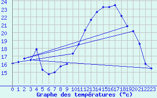 Courbe de tempratures pour Le Touquet (62)