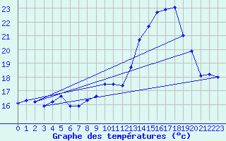 Courbe de tempratures pour Mornant (69)