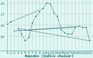 Courbe de l'humidex pour Glasgow (UK)