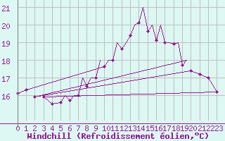 Courbe du refroidissement olien pour Hawarden