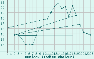 Courbe de l'humidex pour Cervera de Pisuerga