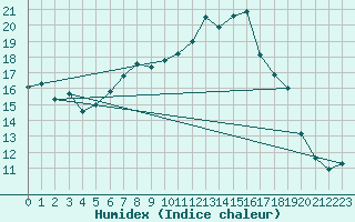 Courbe de l'humidex pour Paganella