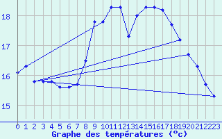 Courbe de tempratures pour Brignogan (29)