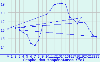 Courbe de tempratures pour Dinard (35)