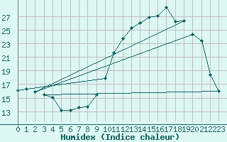 Courbe de l'humidex pour Clermont-Ferrand (63)