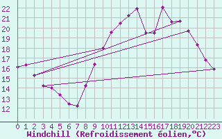 Courbe du refroidissement olien pour Pomrols (34)