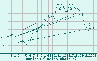 Courbe de l'humidex pour Waddington